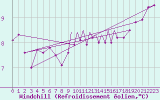 Courbe du refroidissement olien pour Scilly - Saint Mary