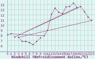 Courbe du refroidissement olien pour Angers-Beaucouz (49)