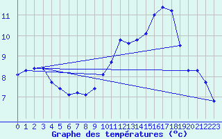 Courbe de tempratures pour Rochefort Saint-Agnant (17)