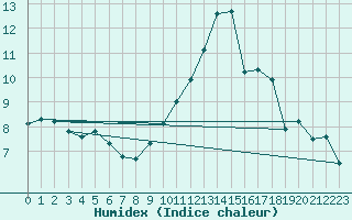 Courbe de l'humidex pour Villarzel (Sw)