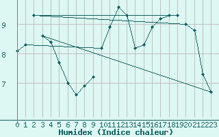 Courbe de l'humidex pour Amur (79)