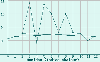 Courbe de l'humidex pour Helsinki Majakka