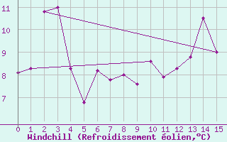 Courbe du refroidissement olien pour Burgeo