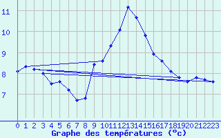 Courbe de tempratures pour Oron (Sw)