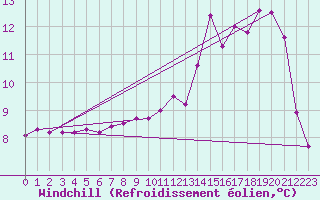 Courbe du refroidissement olien pour Laqueuille (63)