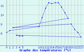 Courbe de tempratures pour Vias (34)