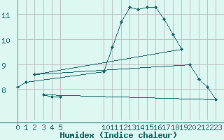 Courbe de l'humidex pour Vias (34)