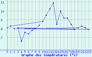 Courbe de tempratures pour Fisterra