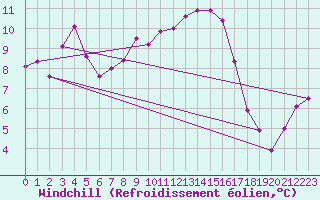 Courbe du refroidissement olien pour Fains-Veel (55)