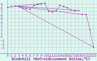 Courbe du refroidissement olien pour Wielun