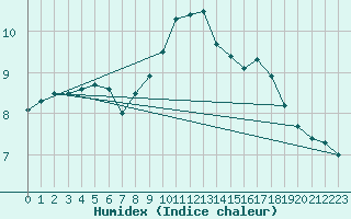 Courbe de l'humidex pour Creil (60)