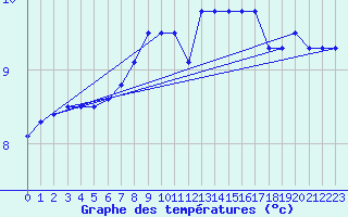 Courbe de tempratures pour Koksijde (Be)