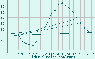 Courbe de l'humidex pour Brianon (05)