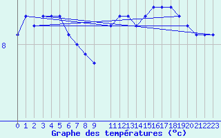 Courbe de tempratures pour la bouée 62163