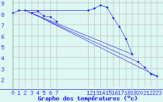 Courbe de tempratures pour Amiens - Dury (80)