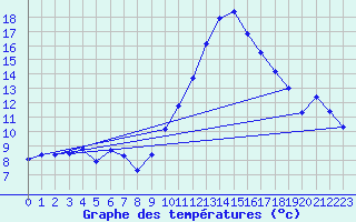 Courbe de tempratures pour Beauvais (60)