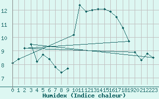 Courbe de l'humidex pour Trgueux (22)