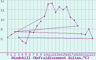 Courbe du refroidissement olien pour Valley