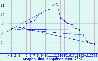 Courbe de tempratures pour Leek Thorncliffe