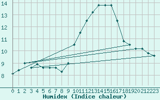 Courbe de l'humidex pour Ile du Levant (83)