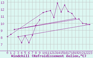 Courbe du refroidissement olien pour Aigrefeuille d