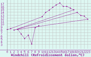 Courbe du refroidissement olien pour Marignane (13)