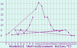 Courbe du refroidissement olien pour Gioia Del Colle