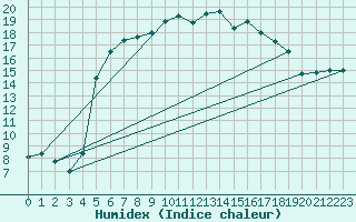 Courbe de l'humidex pour Terschelling Hoorn