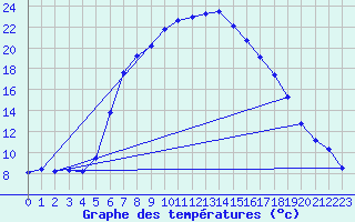 Courbe de tempratures pour Hupsel Aws