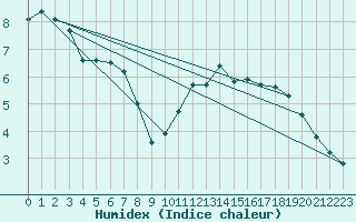 Courbe de l'humidex pour Herstmonceux (UK)