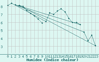 Courbe de l'humidex pour Walney Island