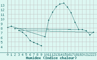 Courbe de l'humidex pour Saint-Clment-de-Rivire (34)