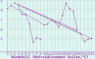 Courbe du refroidissement olien pour Lanvoc (29)
