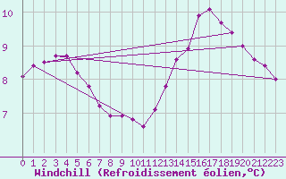 Courbe du refroidissement olien pour Aigrefeuille d