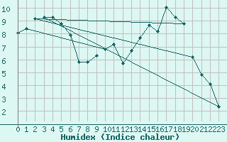 Courbe de l'humidex pour Hohrod (68)