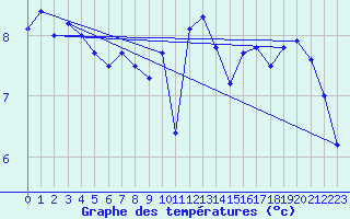 Courbe de tempratures pour Le Touquet (62)