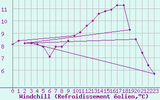 Courbe du refroidissement olien pour Saint-Germain-le-Guillaume (53)