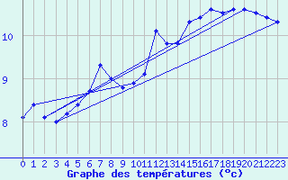 Courbe de tempratures pour Cap Gris-Nez (62)