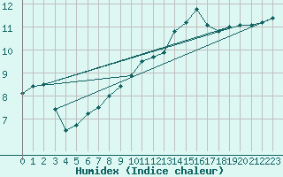 Courbe de l'humidex pour Fameck (57)