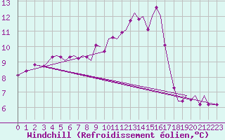 Courbe du refroidissement olien pour Guernesey (UK)