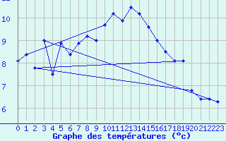 Courbe de tempratures pour Belfort-Dorans (90)