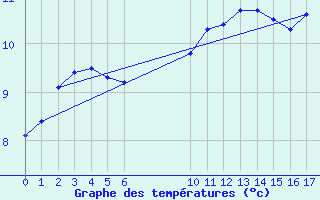 Courbe de tempratures pour Saint-Georges-d