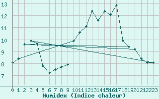 Courbe de l'humidex pour le bateau AMOUK44