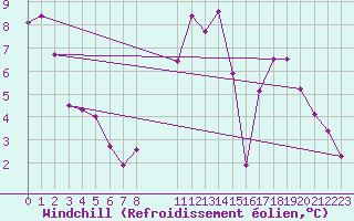 Courbe du refroidissement olien pour Saint-Quentin (02)