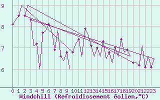 Courbe du refroidissement olien pour Jersey (UK)