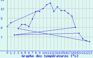 Courbe de tempratures pour Valentia Observatory