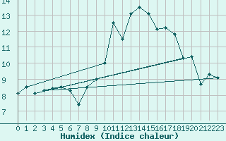 Courbe de l'humidex pour Bziers Cap d'Agde (34)