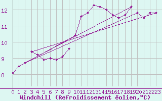 Courbe du refroidissement olien pour Hestrud (59)
