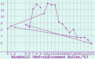 Courbe du refroidissement olien pour Zlatibor
