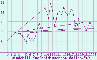 Courbe du refroidissement olien pour Blackpool Airport